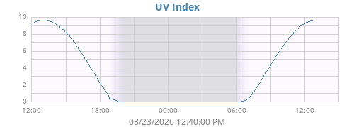 dayUV
