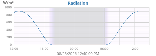 dayradiation
