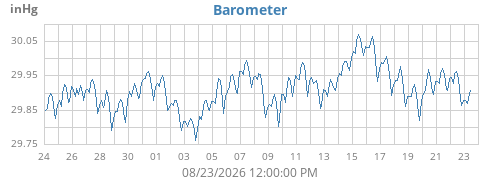 monthbarometer