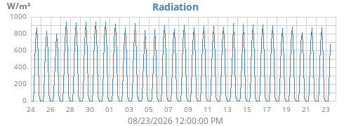 monthradiation