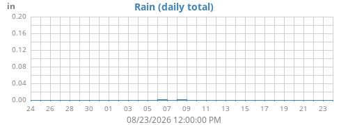 monthrain