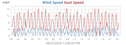 monthwind