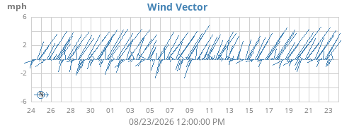 monthwindvec