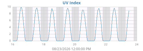 weekUV