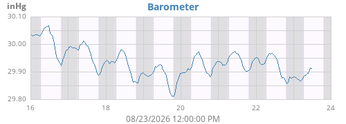 weekbarometer