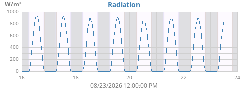 weekradiation