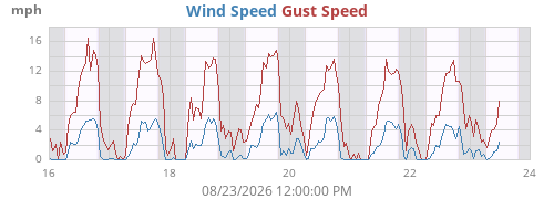 weekwind