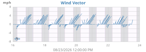 weekwindvec