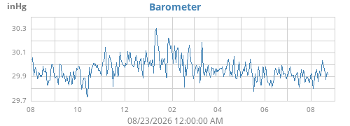 yearbarometer