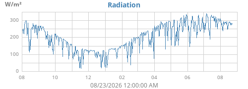 yearradiation