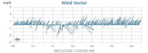 yearwindvec